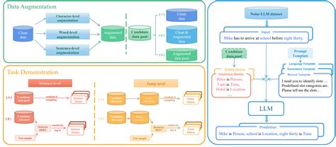 llm slot filling|[2310.06504] Revisit Input Perturbation Problems for LLMs: A .